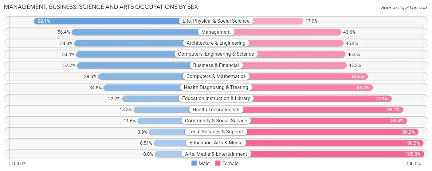 Management, Business, Science and Arts Occupations by Sex in Zip Code 56093