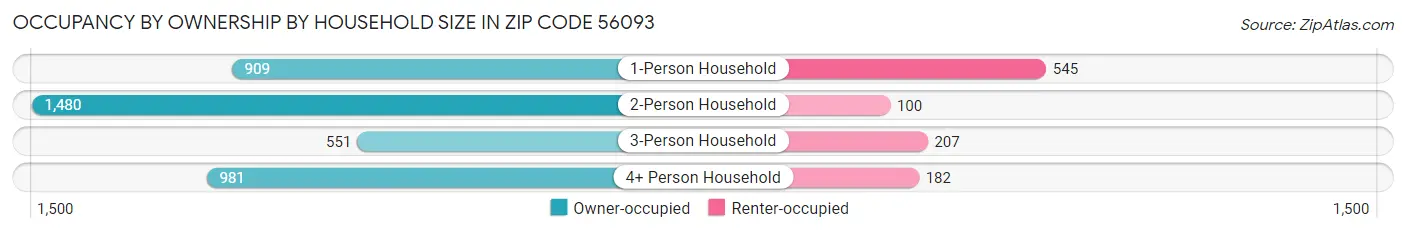 Occupancy by Ownership by Household Size in Zip Code 56093