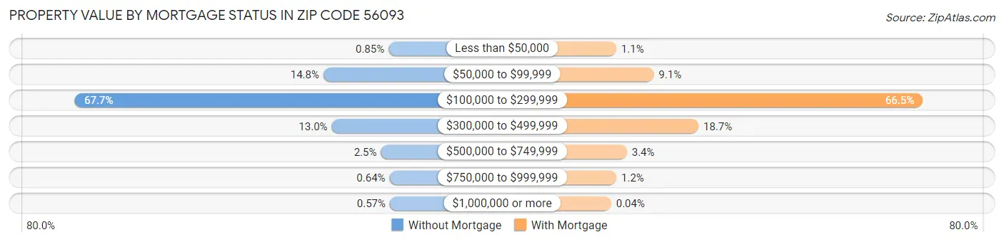 Property Value by Mortgage Status in Zip Code 56093