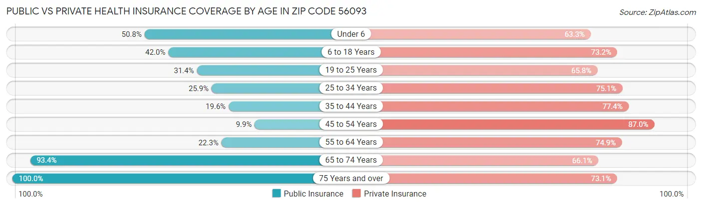 Public vs Private Health Insurance Coverage by Age in Zip Code 56093