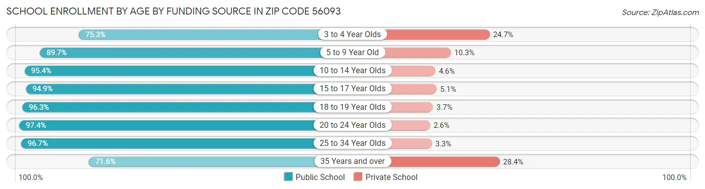 School Enrollment by Age by Funding Source in Zip Code 56093
