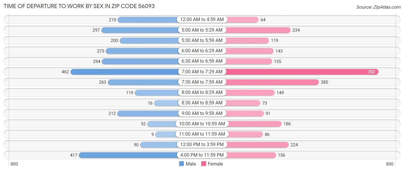 Time of Departure to Work by Sex in Zip Code 56093