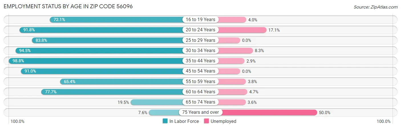 Employment Status by Age in Zip Code 56096
