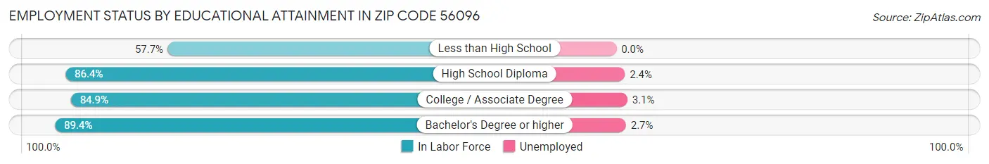 Employment Status by Educational Attainment in Zip Code 56096