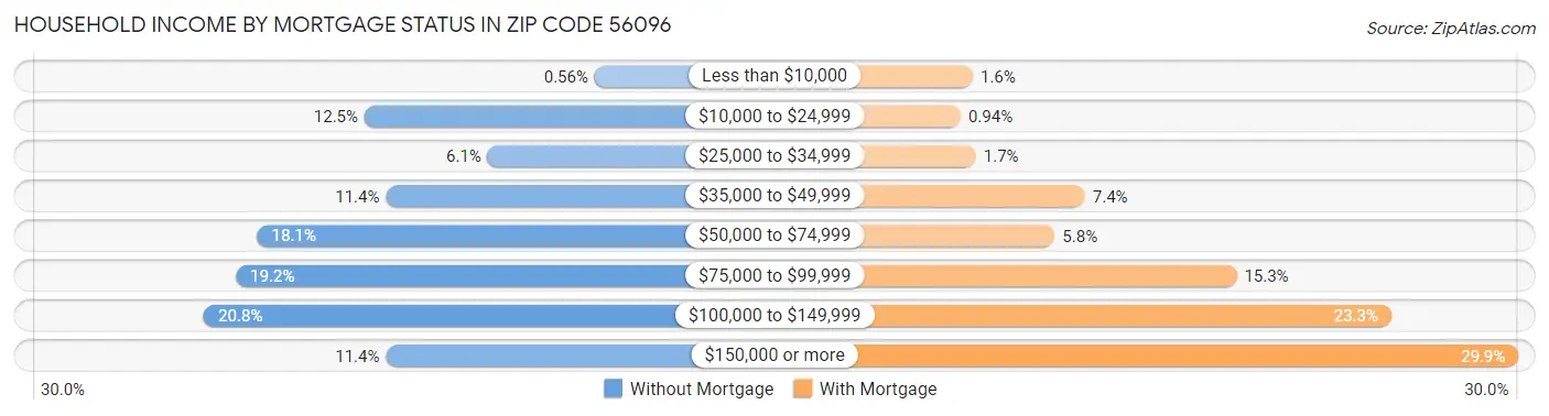 Household Income by Mortgage Status in Zip Code 56096