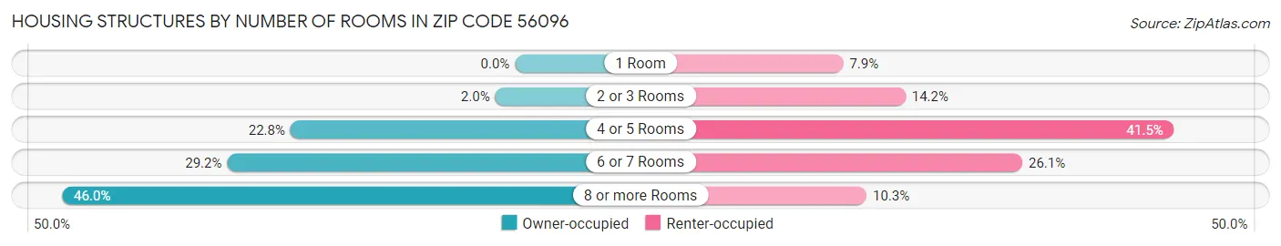 Housing Structures by Number of Rooms in Zip Code 56096