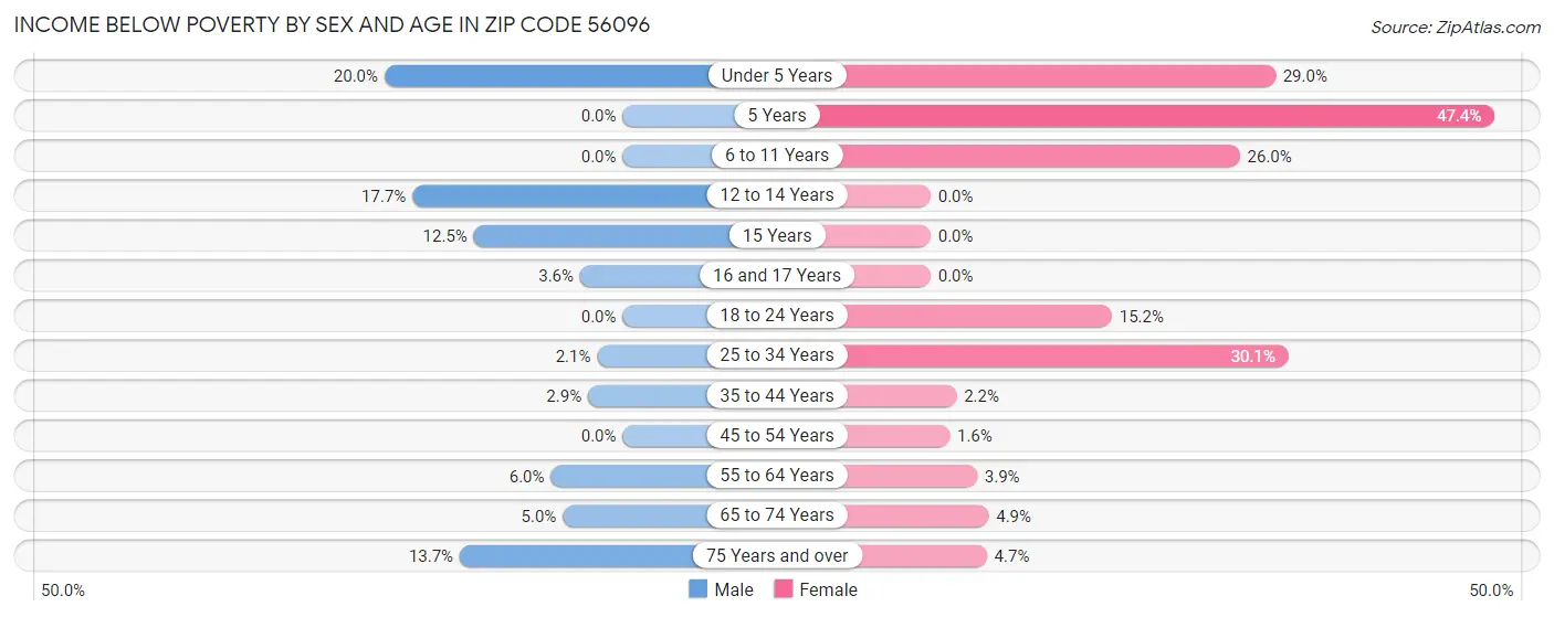 Income Below Poverty by Sex and Age in Zip Code 56096