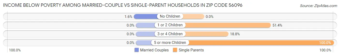 Income Below Poverty Among Married-Couple vs Single-Parent Households in Zip Code 56096