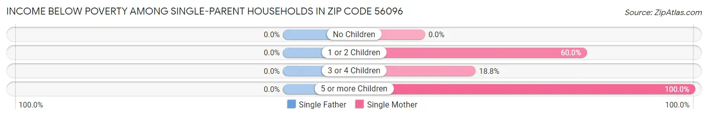Income Below Poverty Among Single-Parent Households in Zip Code 56096