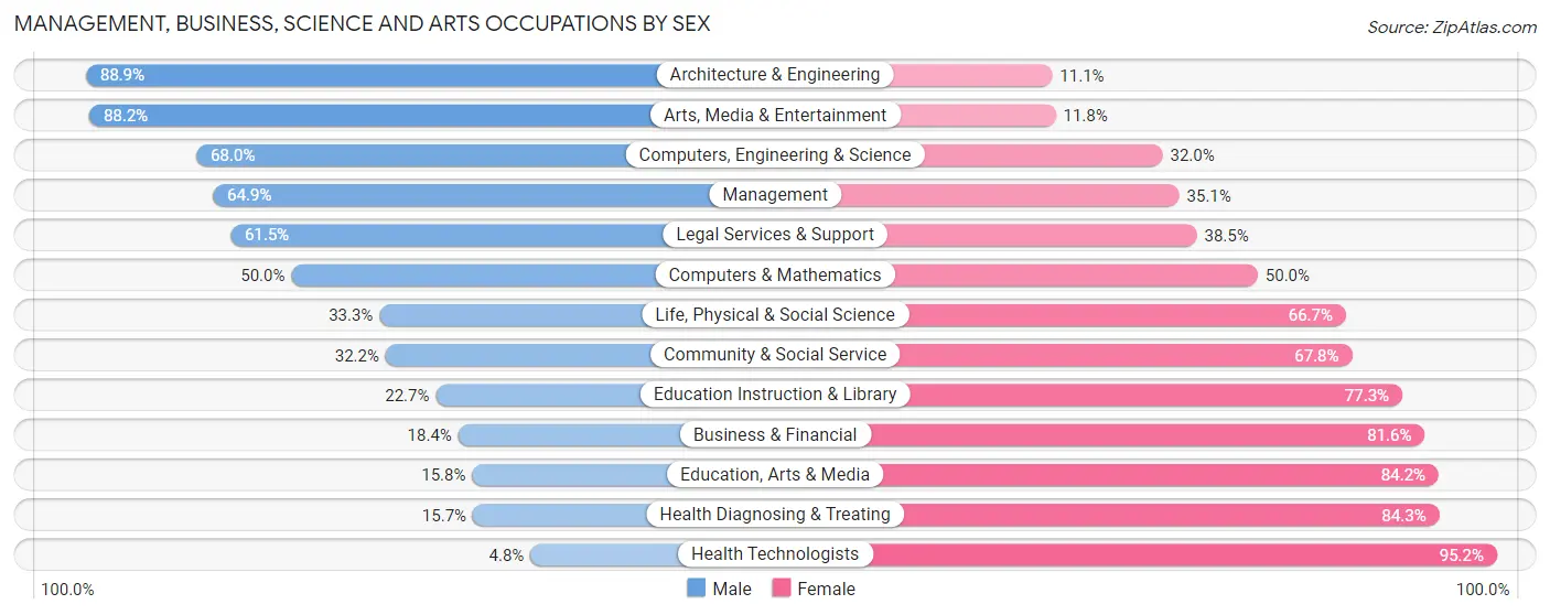 Management, Business, Science and Arts Occupations by Sex in Zip Code 56096