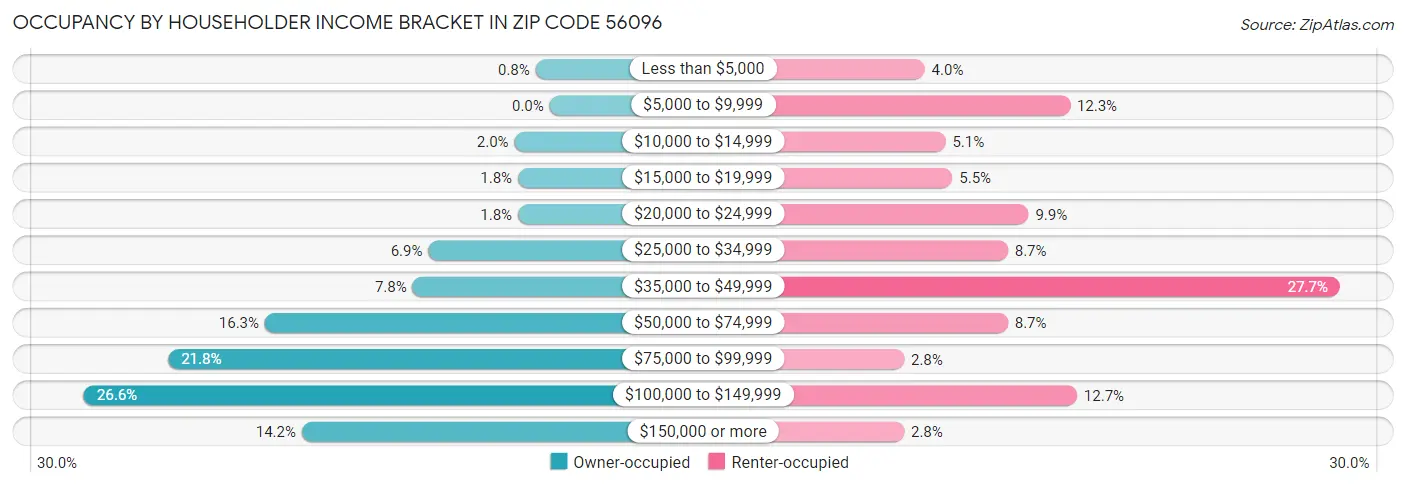 Occupancy by Householder Income Bracket in Zip Code 56096