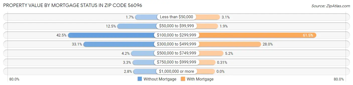 Property Value by Mortgage Status in Zip Code 56096
