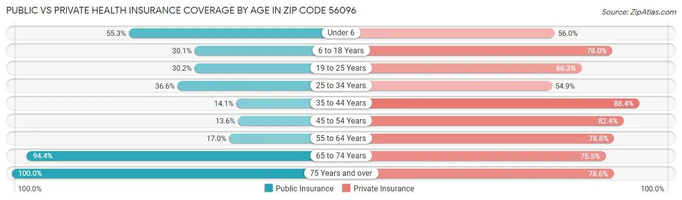 Public vs Private Health Insurance Coverage by Age in Zip Code 56096