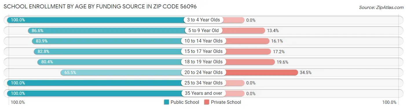 School Enrollment by Age by Funding Source in Zip Code 56096