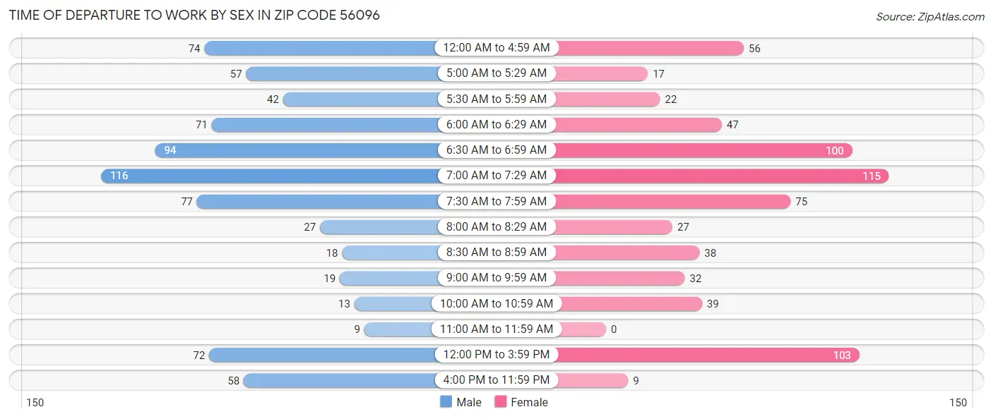 Time of Departure to Work by Sex in Zip Code 56096