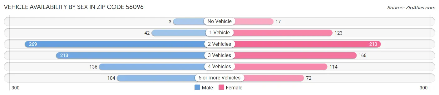 Vehicle Availability by Sex in Zip Code 56096