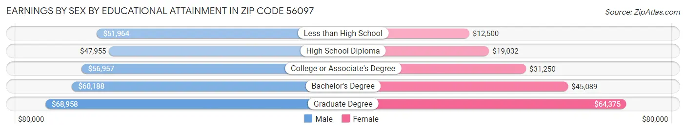Earnings by Sex by Educational Attainment in Zip Code 56097