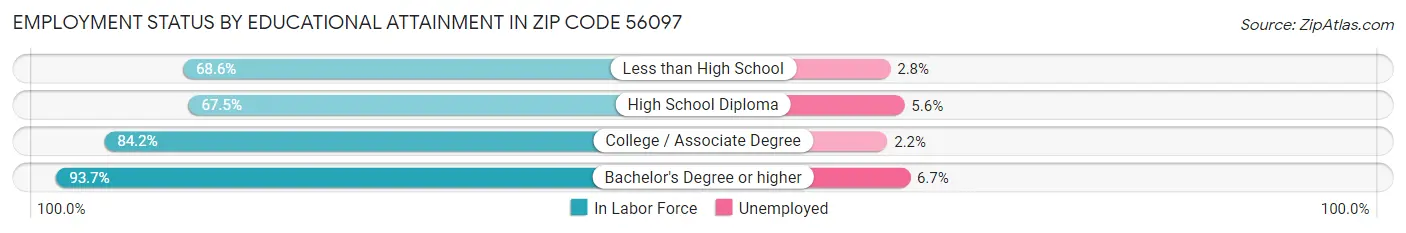 Employment Status by Educational Attainment in Zip Code 56097