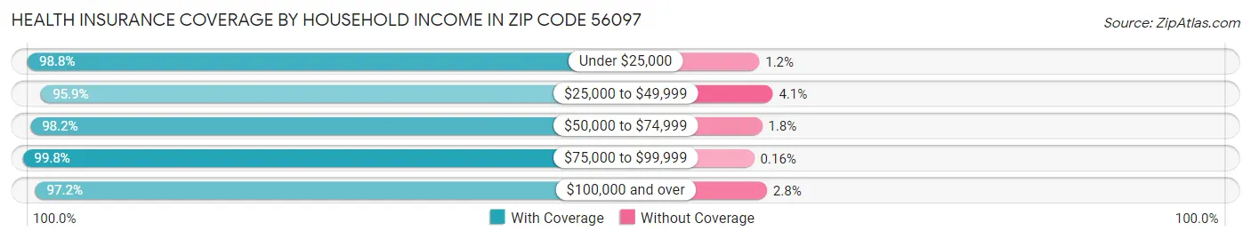 Health Insurance Coverage by Household Income in Zip Code 56097