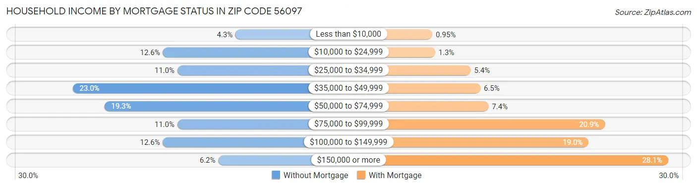 Household Income by Mortgage Status in Zip Code 56097