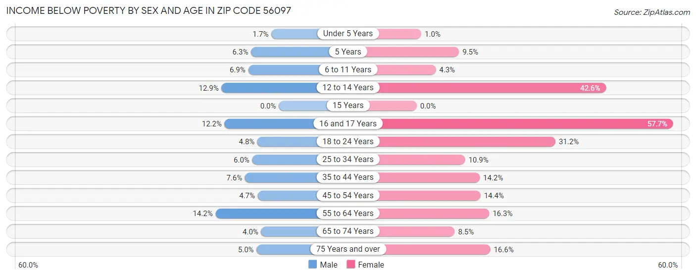 Income Below Poverty by Sex and Age in Zip Code 56097