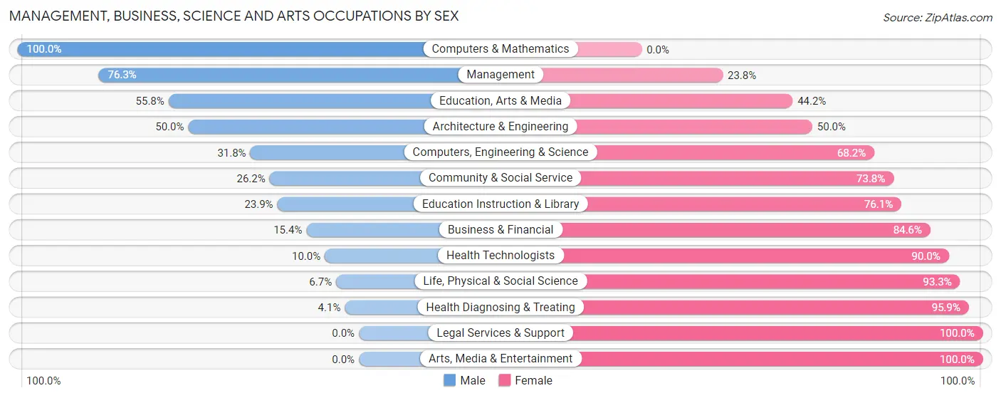 Management, Business, Science and Arts Occupations by Sex in Zip Code 56097