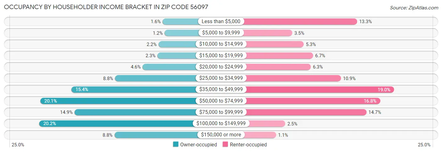 Occupancy by Householder Income Bracket in Zip Code 56097