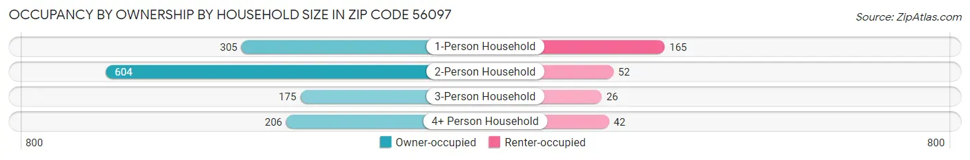 Occupancy by Ownership by Household Size in Zip Code 56097