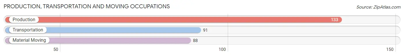Production, Transportation and Moving Occupations in Zip Code 56097