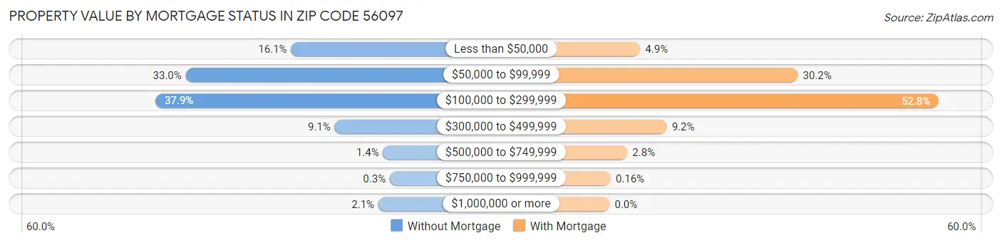 Property Value by Mortgage Status in Zip Code 56097