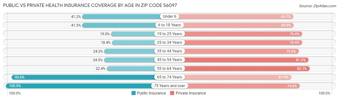 Public vs Private Health Insurance Coverage by Age in Zip Code 56097