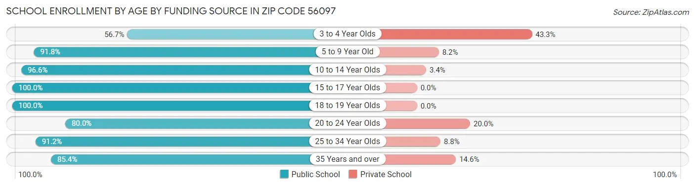 School Enrollment by Age by Funding Source in Zip Code 56097