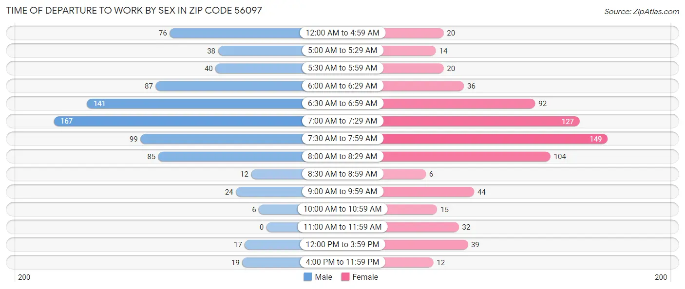 Time of Departure to Work by Sex in Zip Code 56097