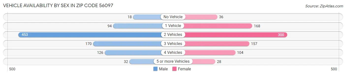 Vehicle Availability by Sex in Zip Code 56097
