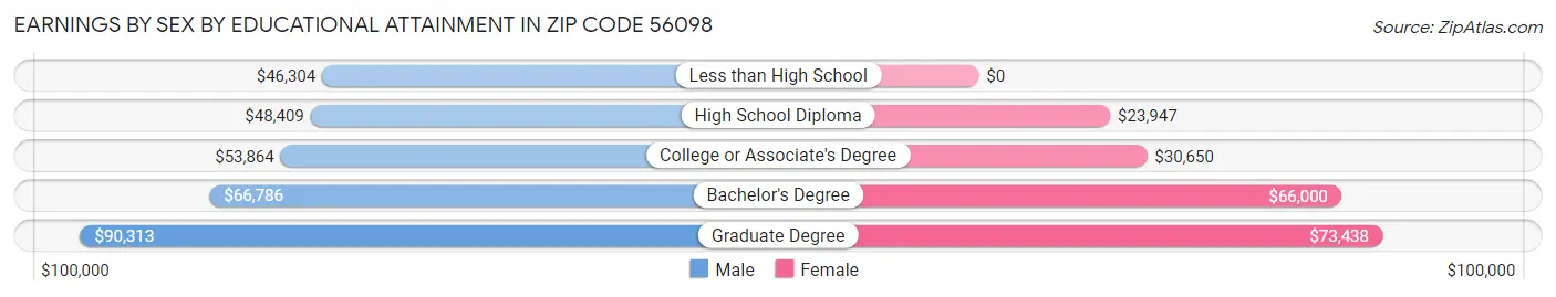 Earnings by Sex by Educational Attainment in Zip Code 56098