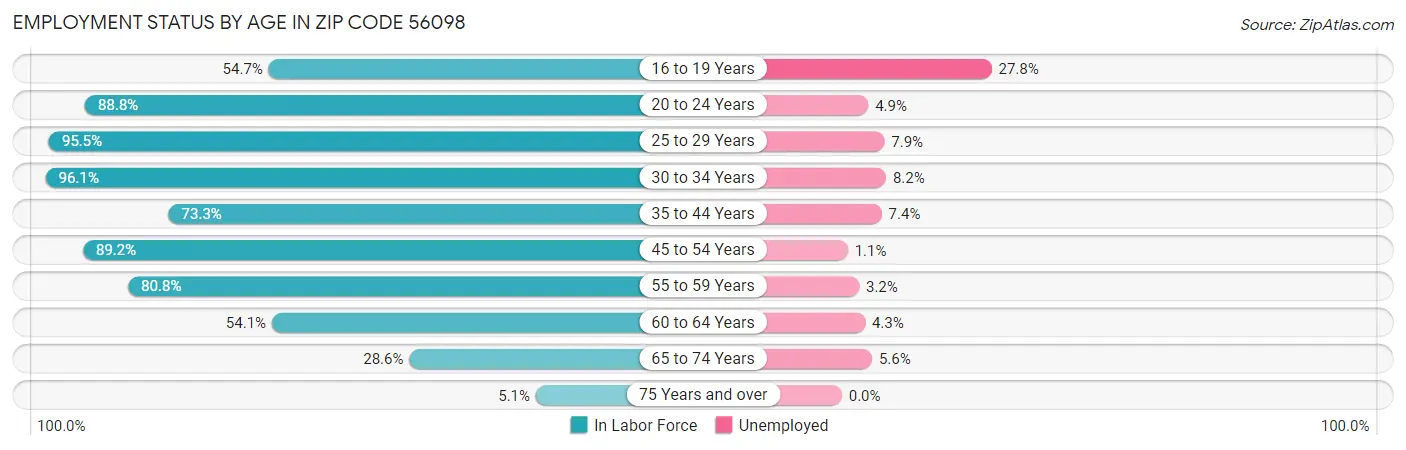 Employment Status by Age in Zip Code 56098