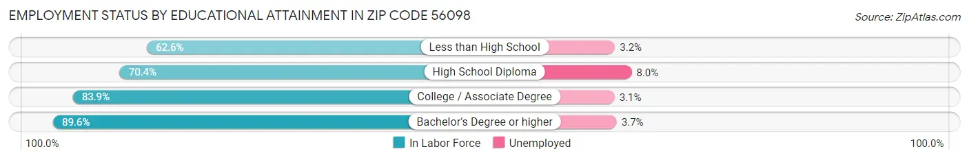 Employment Status by Educational Attainment in Zip Code 56098