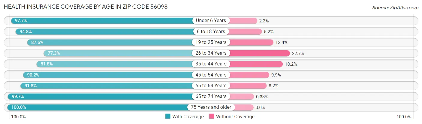 Health Insurance Coverage by Age in Zip Code 56098