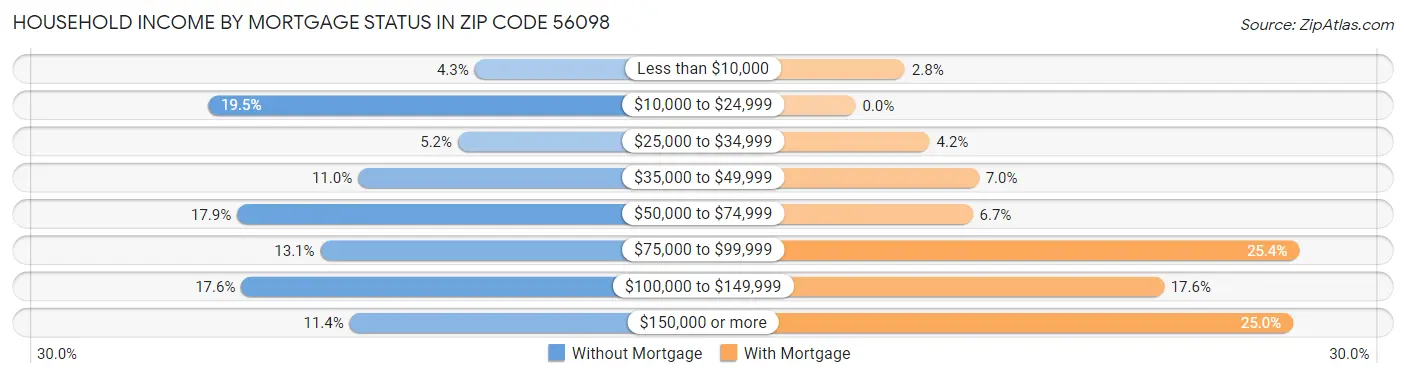 Household Income by Mortgage Status in Zip Code 56098
