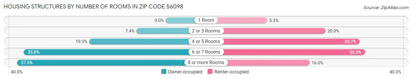 Housing Structures by Number of Rooms in Zip Code 56098