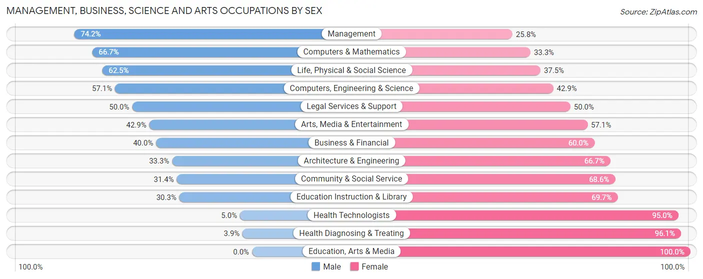 Management, Business, Science and Arts Occupations by Sex in Zip Code 56098