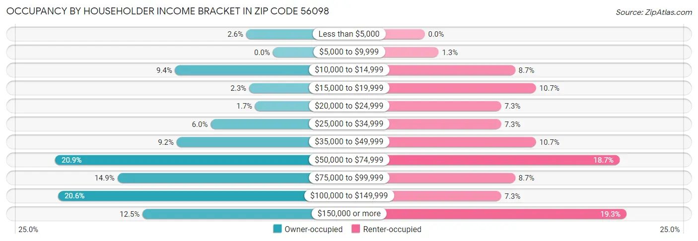 Occupancy by Householder Income Bracket in Zip Code 56098