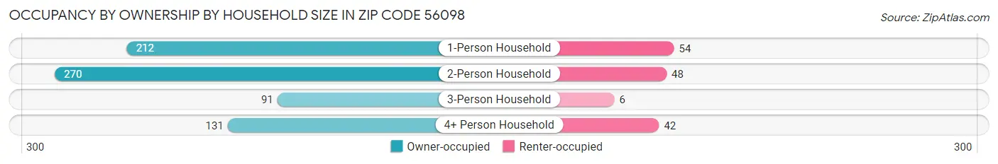Occupancy by Ownership by Household Size in Zip Code 56098