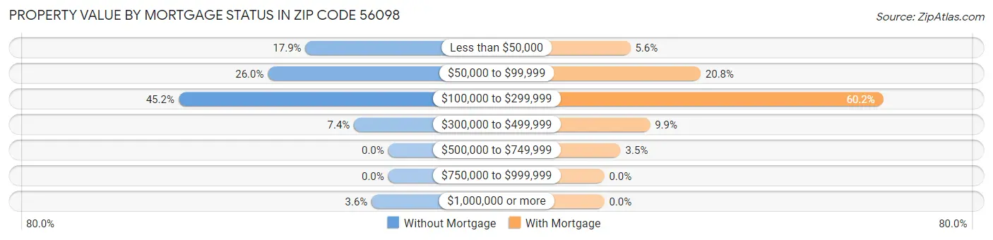 Property Value by Mortgage Status in Zip Code 56098