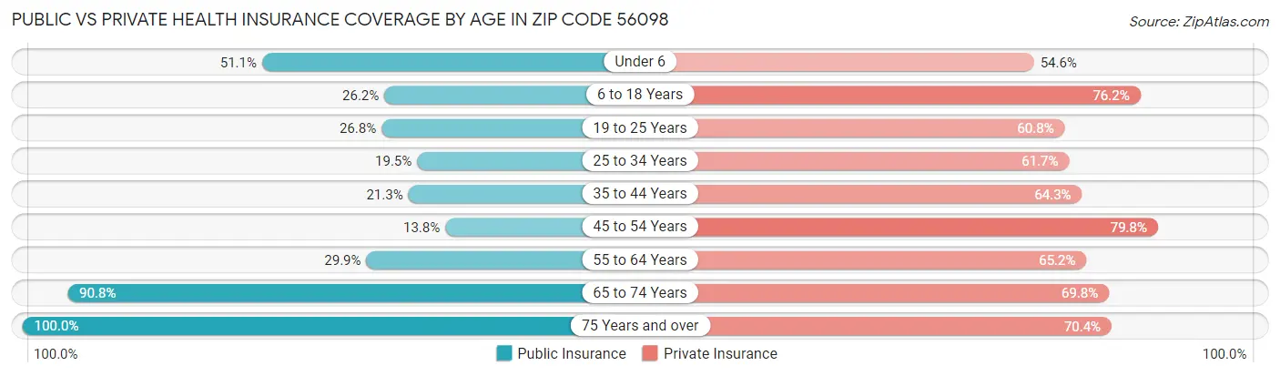 Public vs Private Health Insurance Coverage by Age in Zip Code 56098