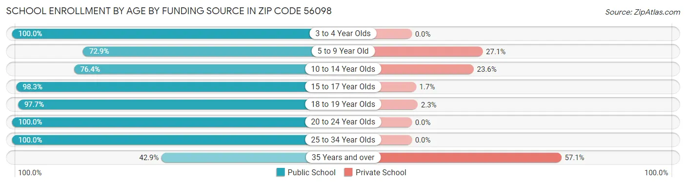 School Enrollment by Age by Funding Source in Zip Code 56098