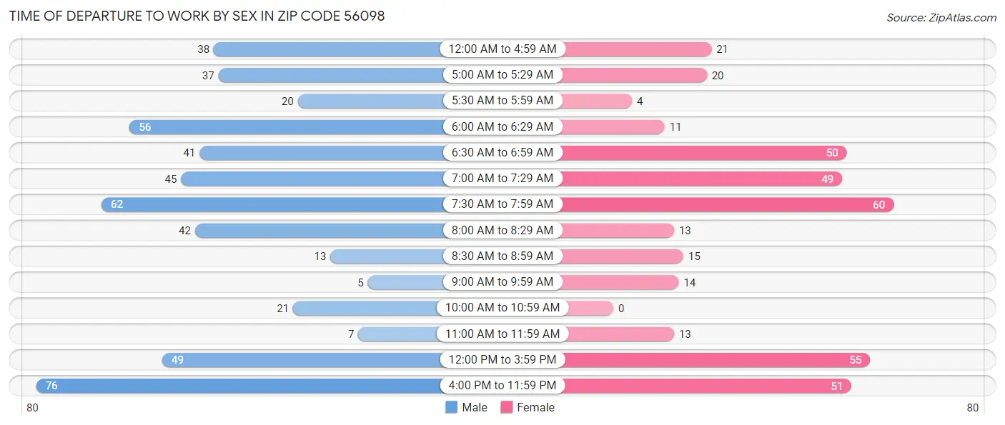 Time of Departure to Work by Sex in Zip Code 56098