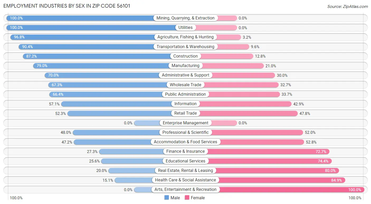 Employment Industries by Sex in Zip Code 56101