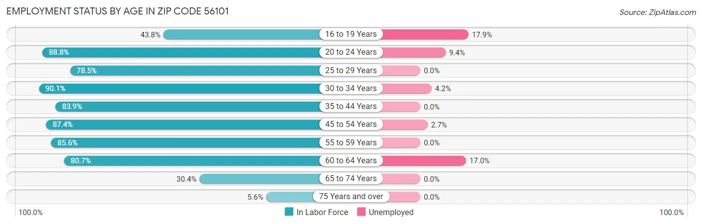 Employment Status by Age in Zip Code 56101