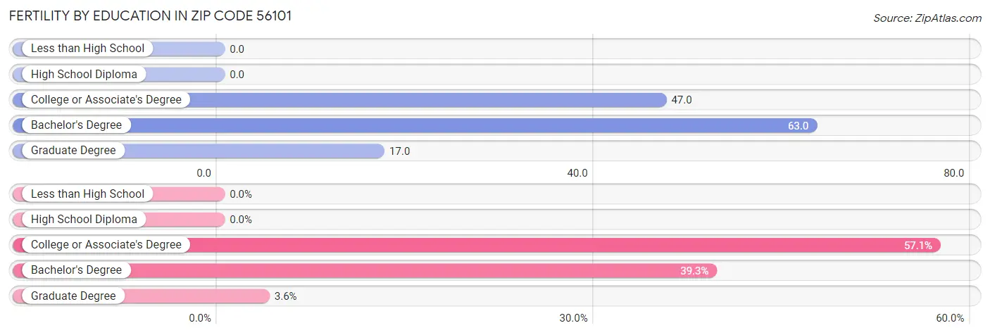 Female Fertility by Education Attainment in Zip Code 56101